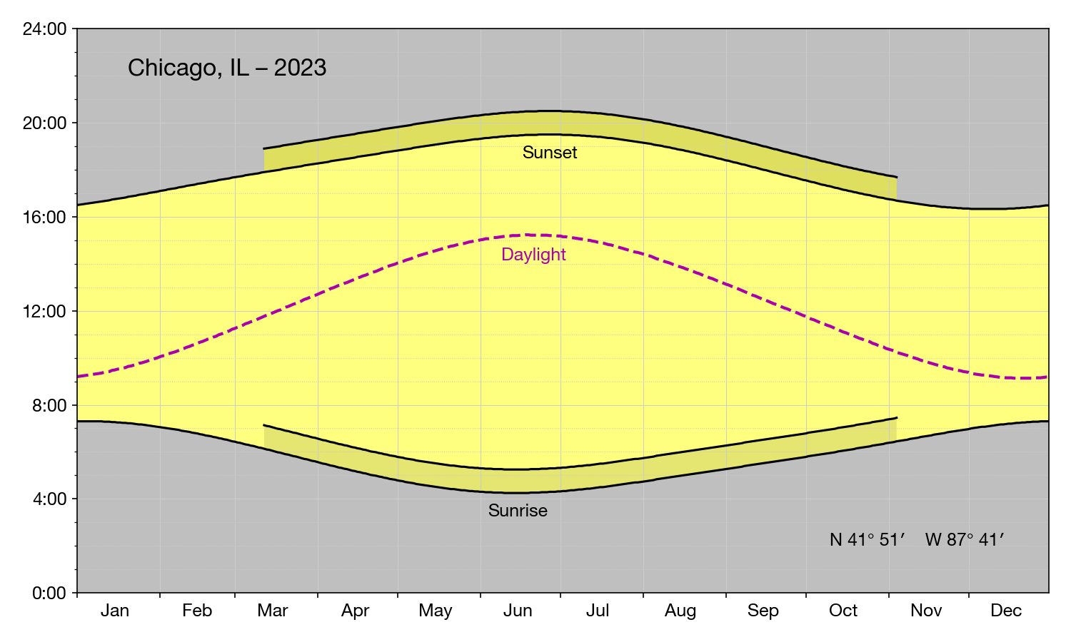 More general sunrise/sunset plots All this